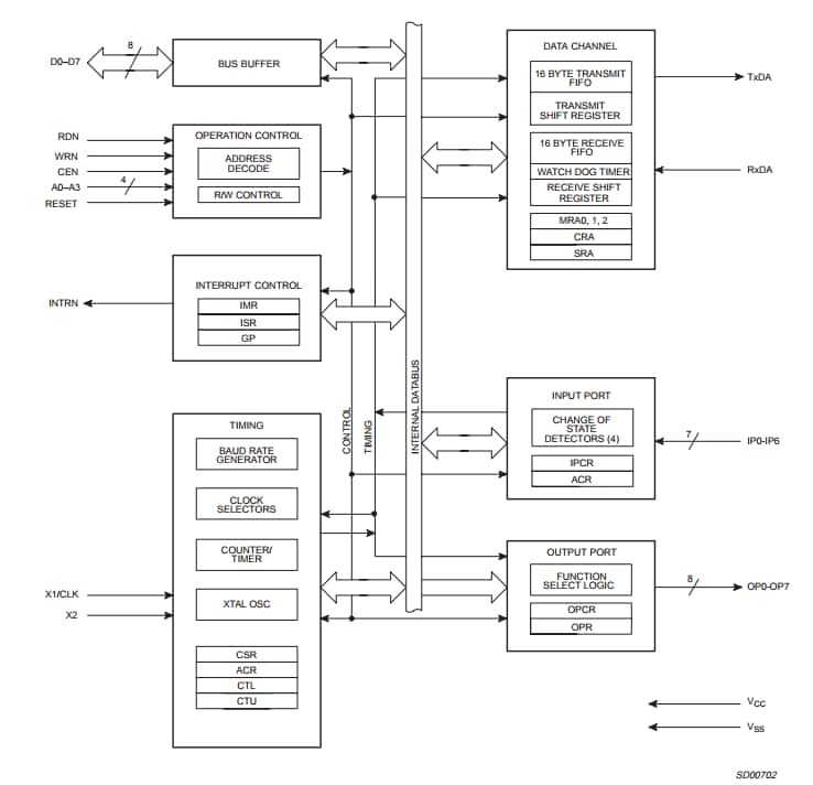 SC28L91 Block Diagram