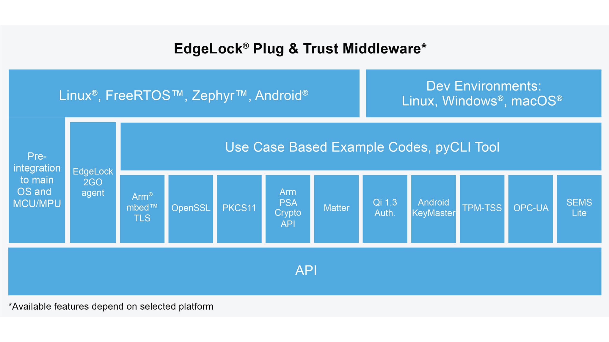 EdgeLock Plug & Trust Middleware