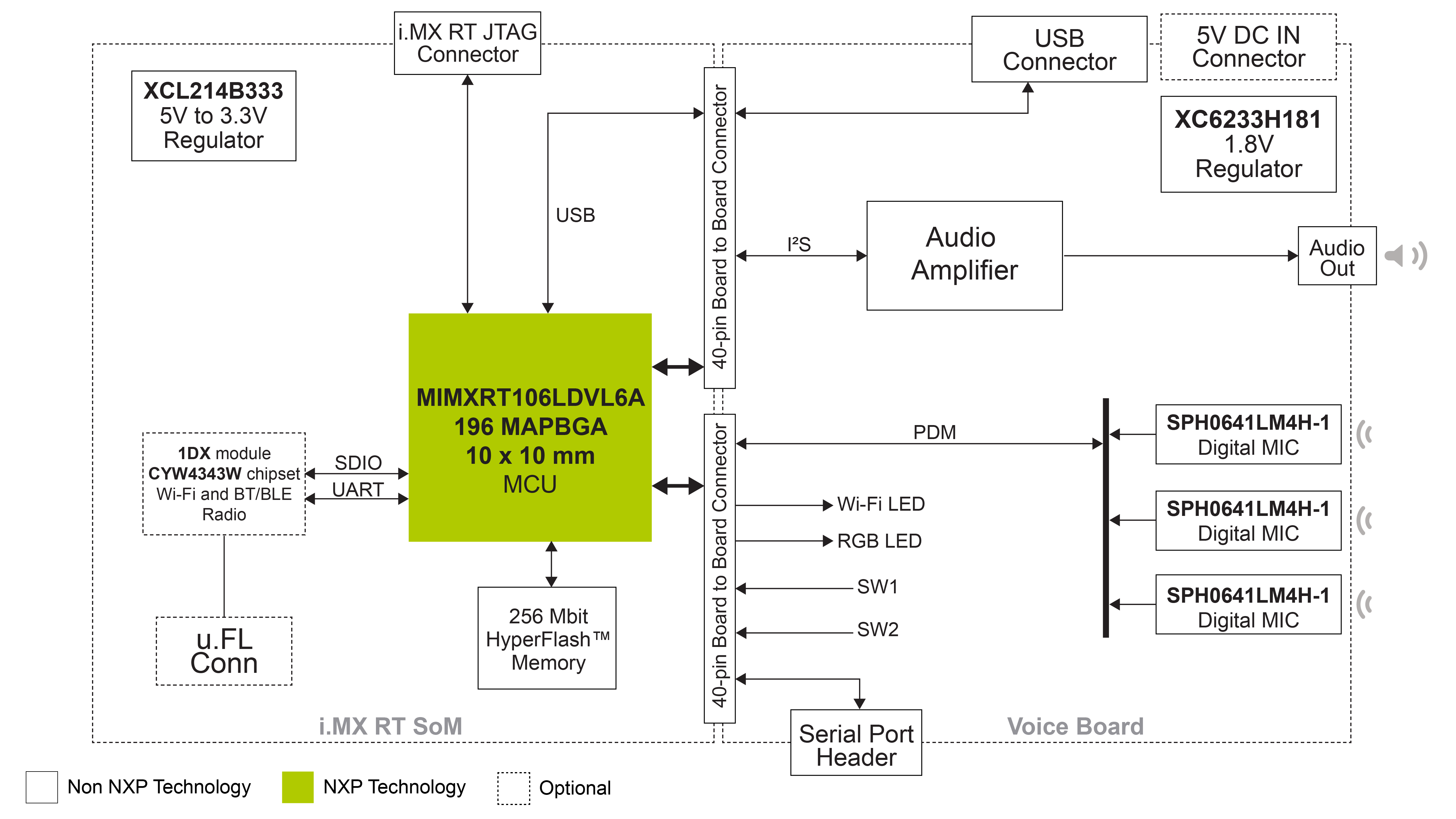 i.MX RT Local Voice Control MCU  - Hardware