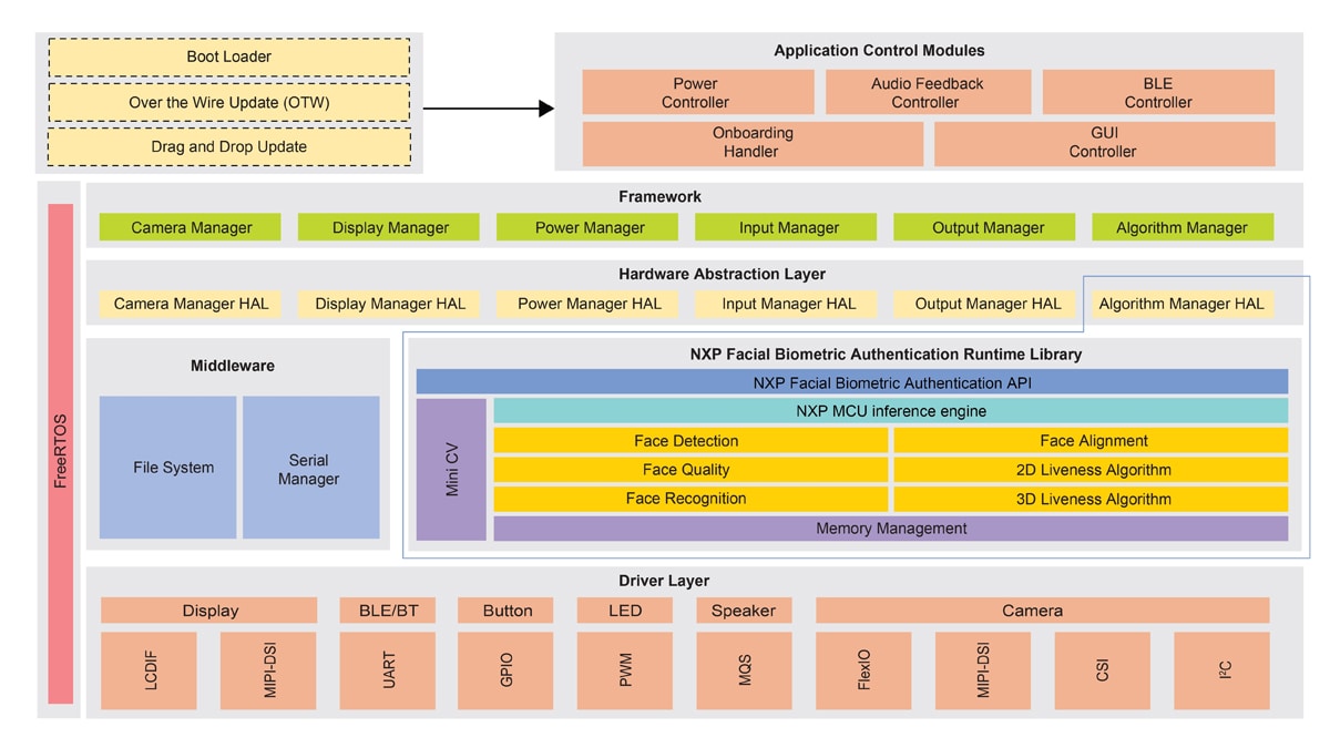 i.MX RT117F 3D Face Recognition Software Block Diagram