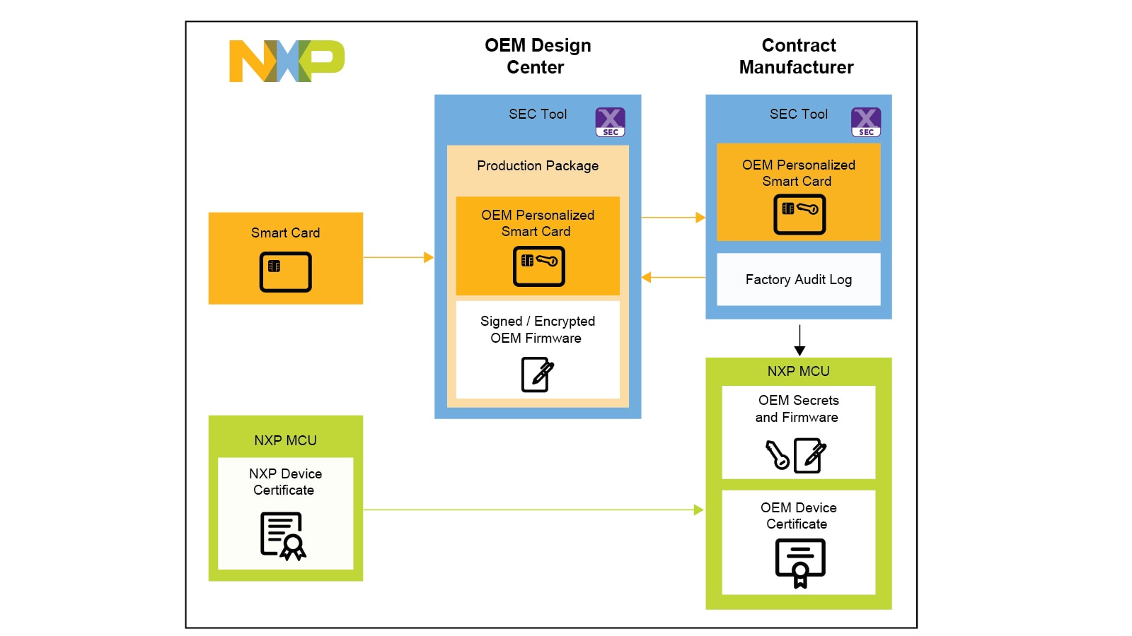Smart Card TP Block Diagram
