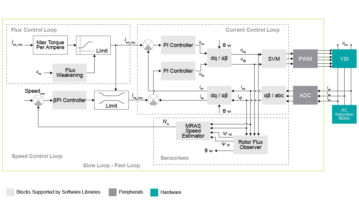 3-Phase AC Induction Motor Control Block Diagram