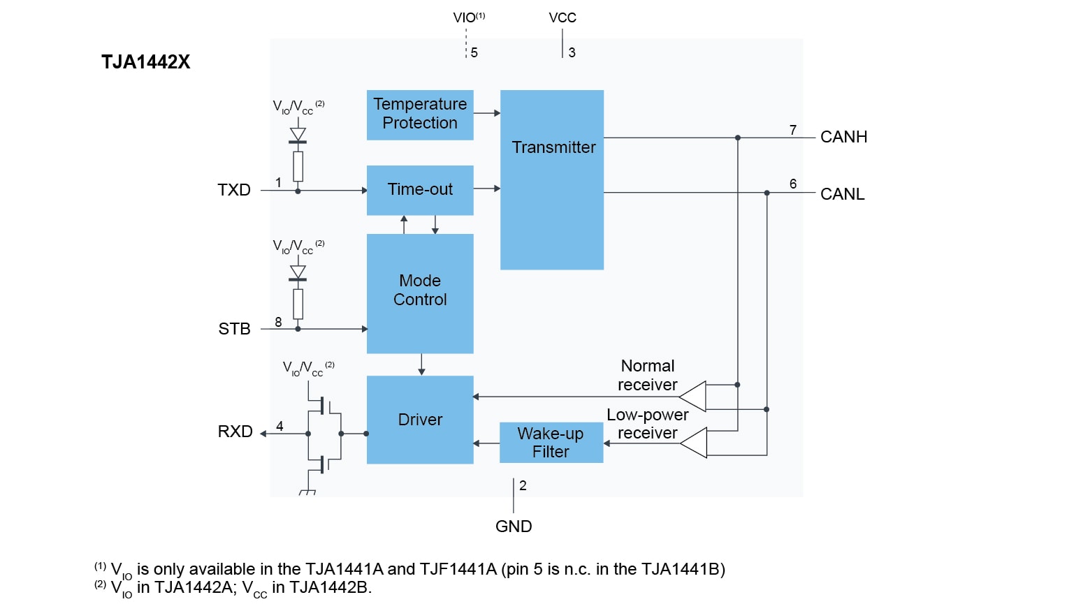 TJA1442 Block Diagram