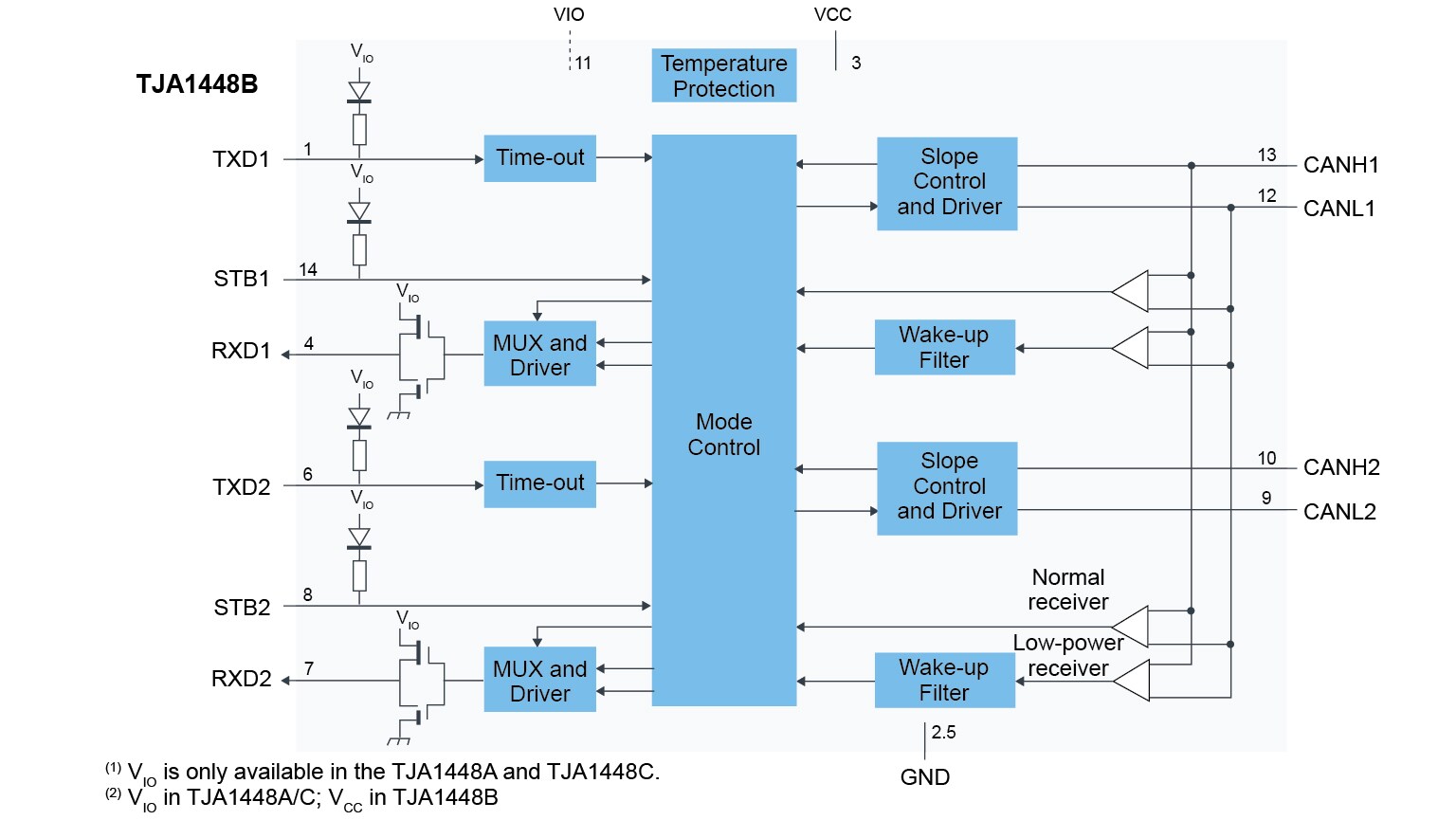 TJA1448 Block Diagram