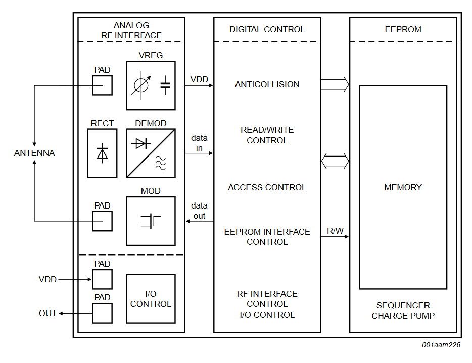 UCODE G2iL G2iL+ Block Diagram