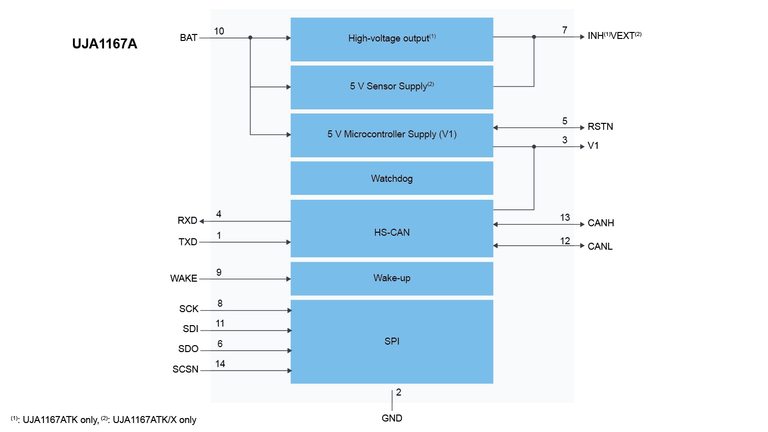 UJA1167ATK Mini SBC Block Diagram