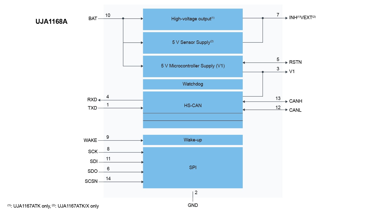 UJA1168ATK Block Diagram