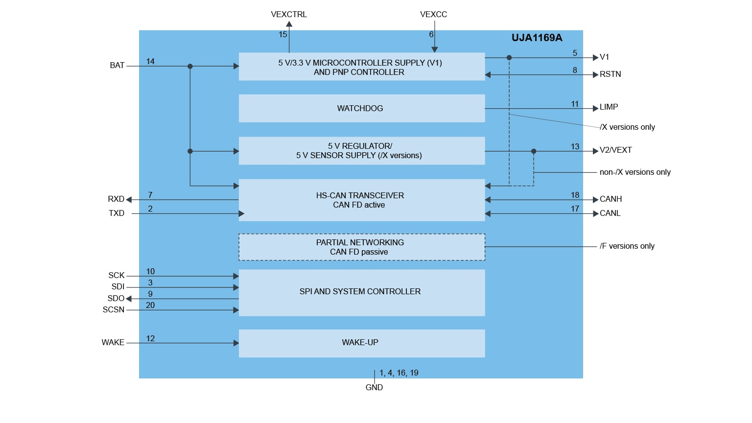 UJA1169ATK Block Diagram