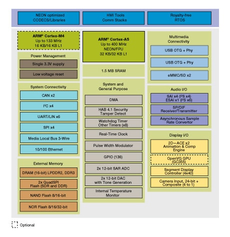 VFxxx R Series VF5xxR Block Diagram