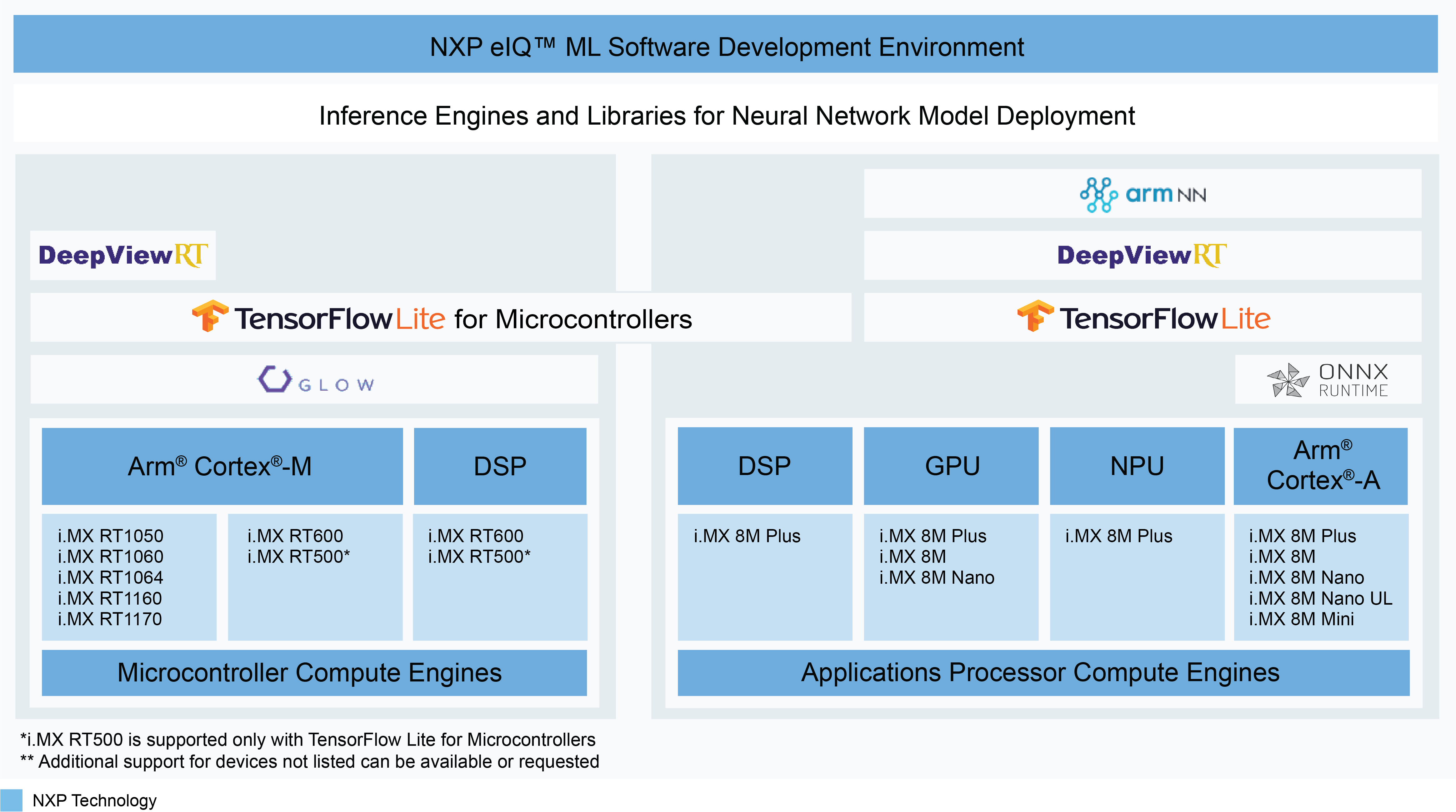 eIQ MLソフトウェア開発環境のイメージ