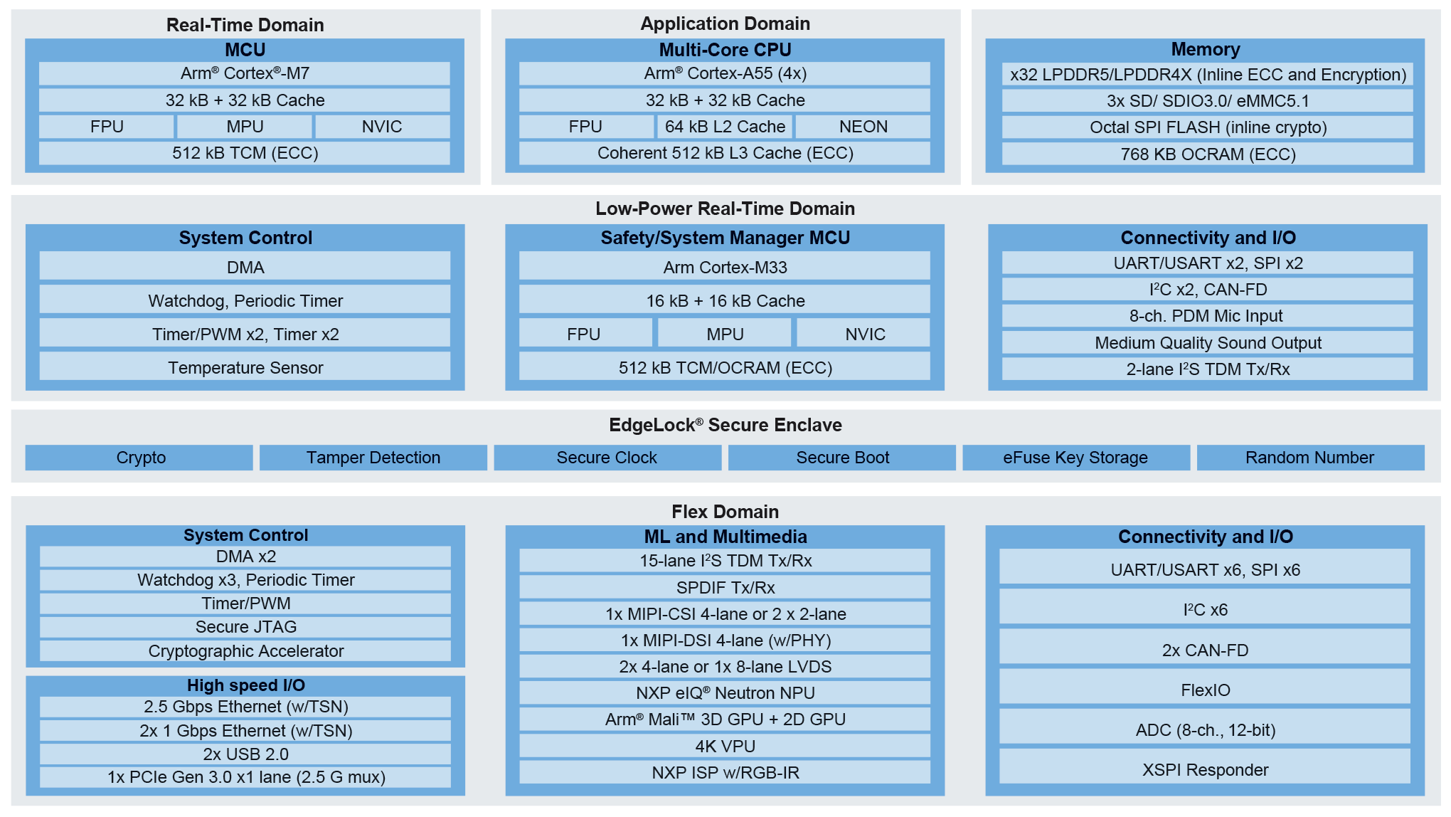 i.MX 952 Applications Processor Block Diagram
