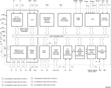 Block diagram: P80C554SFBD, P87C554SBAA, P87C554SFAA