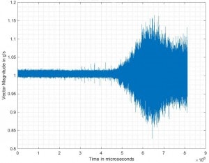 Figure 8: Vector magnitude versus time