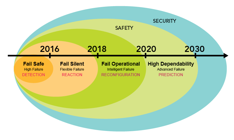 Automotive Functional Safety 2