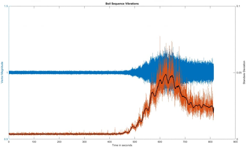 Figure 12: Raw data, standard deviation and moving average of the standard deviation