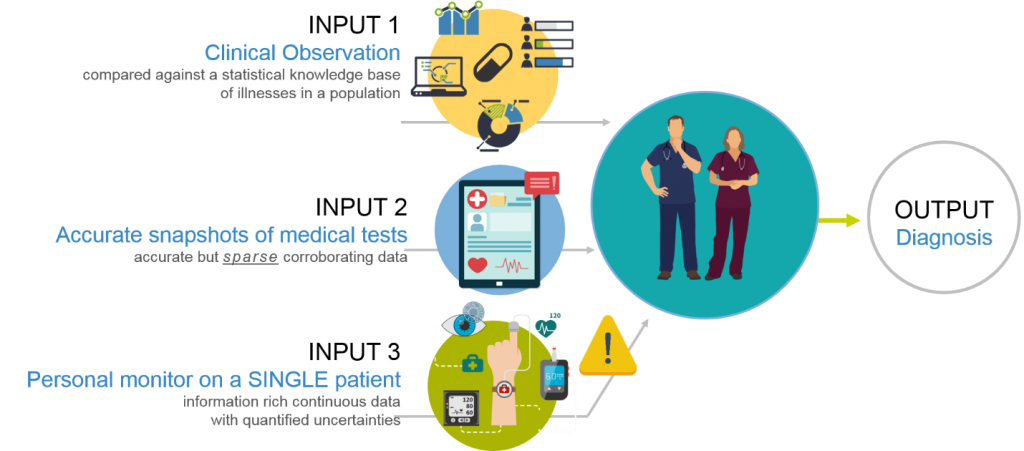 Expand the horizons of medical decisions personalized healthcare technology