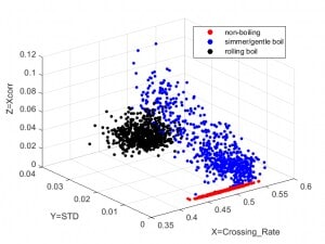 Figure 7: 10 minutes worth of data for each of 3 states
