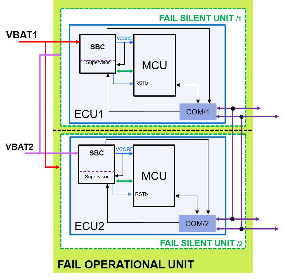 Automotive Functional Safety The Evolution of Fail Safe to Fail