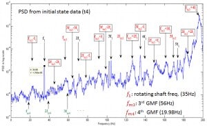 Figure 5: Initial Power Spectral Density