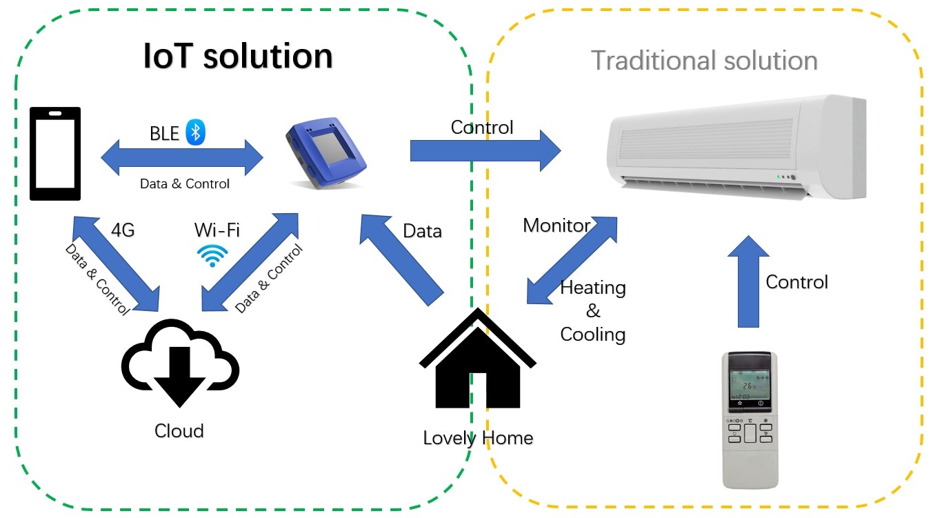 Build A Smart Thermostat Control Unit in Minutes NXP Semiconductors