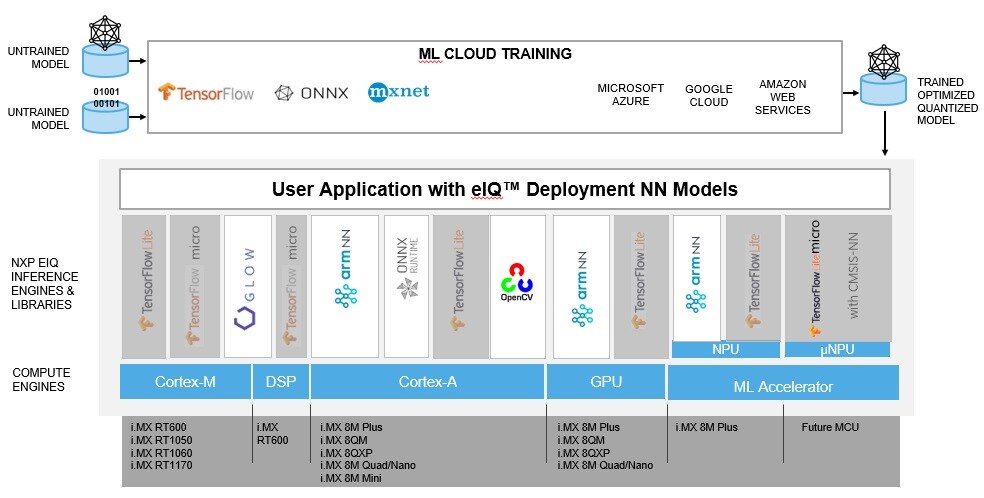 Figure 1: eIQ machine learning software development environment