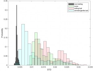 Figure 11: Standard deviation of the vector magnitude - Diversified!