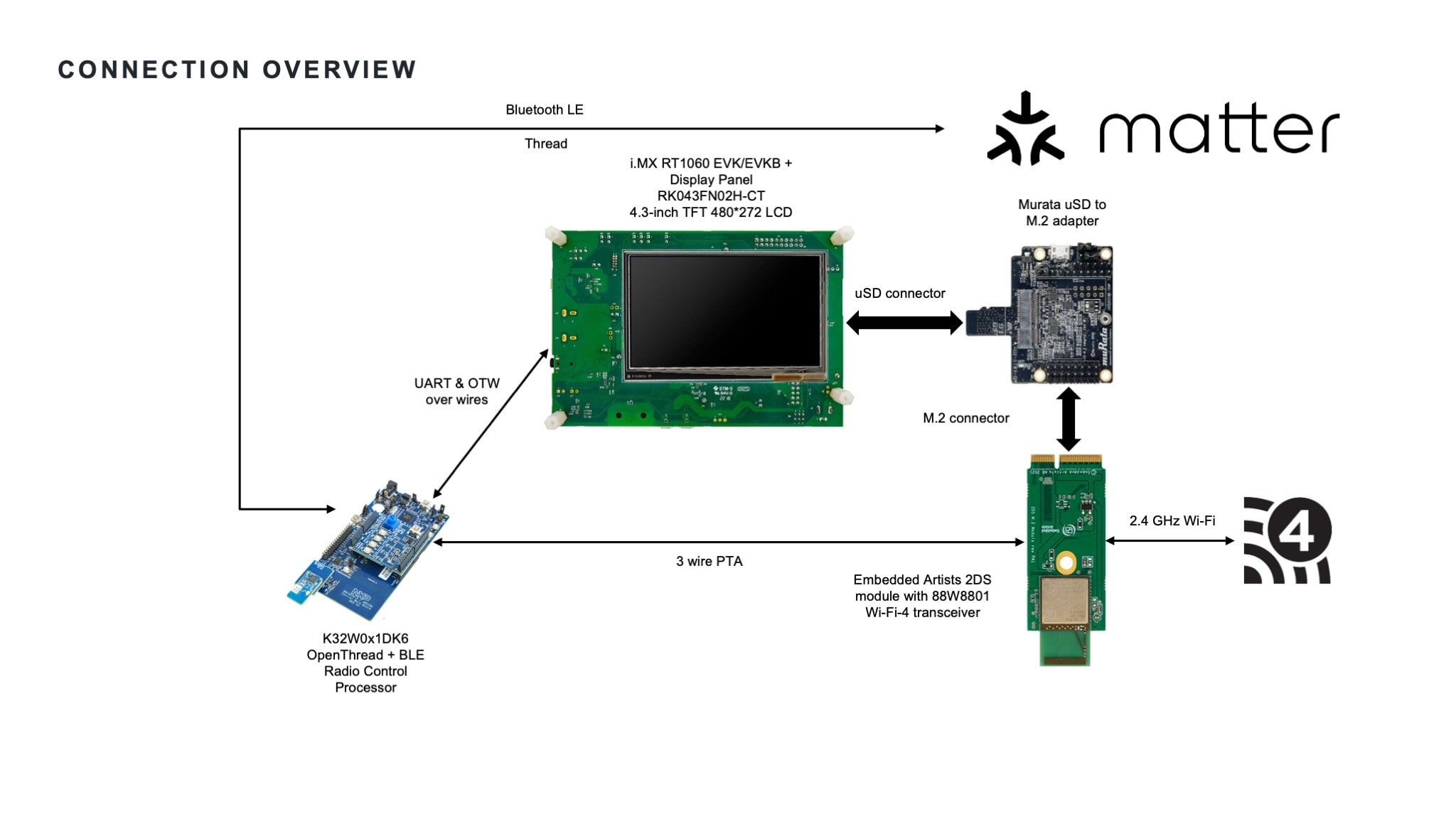 Connection Overview