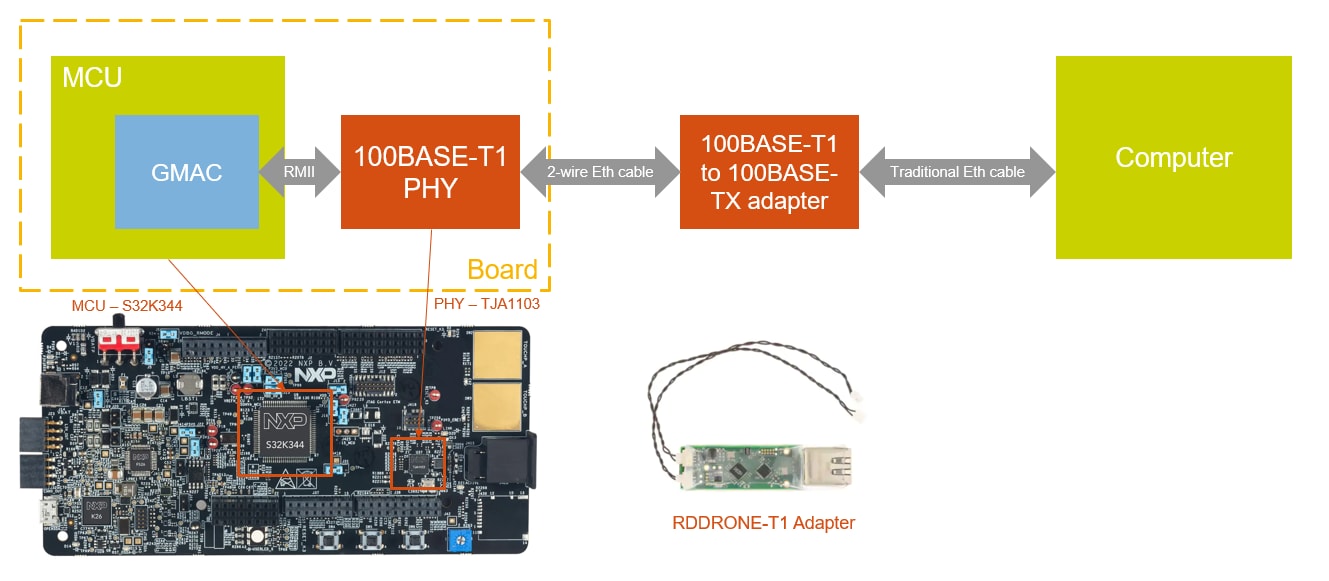 S32K3X4EVB-T172 Ethernet Connection