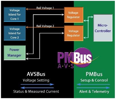 NXP® Power Management Bus (PMBus) Library