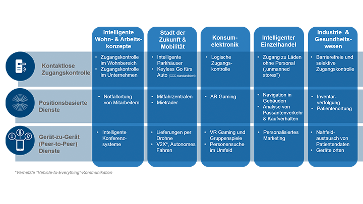 FiRa Grafik UWB Anwendungsfelder - Thumbnail（ドイツ語）