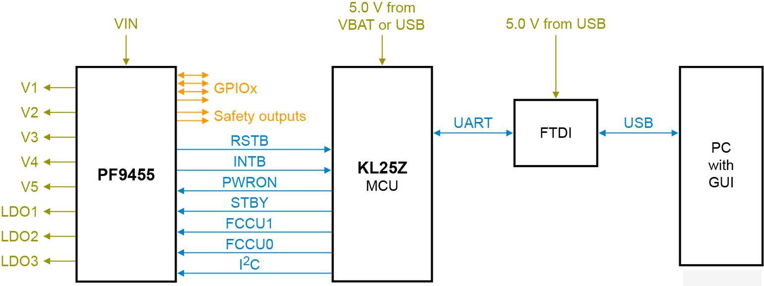 Figure 1. Overview Diagram of Communication Between PF9455 and NXP