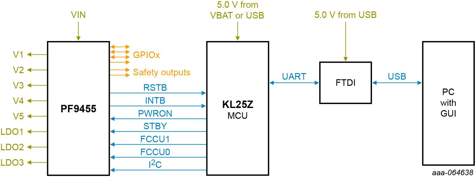 Figure 1. Overview Diagram of Communication Between PF9455 and NXP.