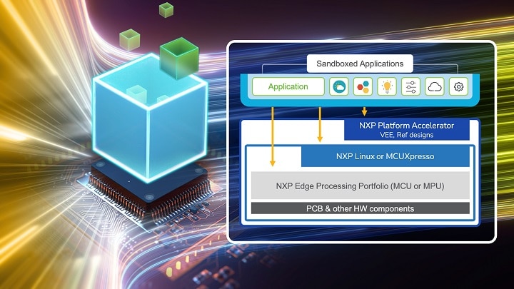 NXPとMicroEJが連携し、ソフトウェア・コンテナを使用して組込みプラットフォームの開発を加速