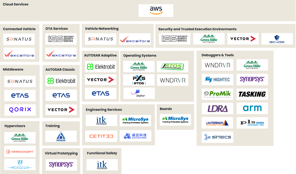 S32Z/Eリアルタイム・プロセッサのパートナー・エコシステム