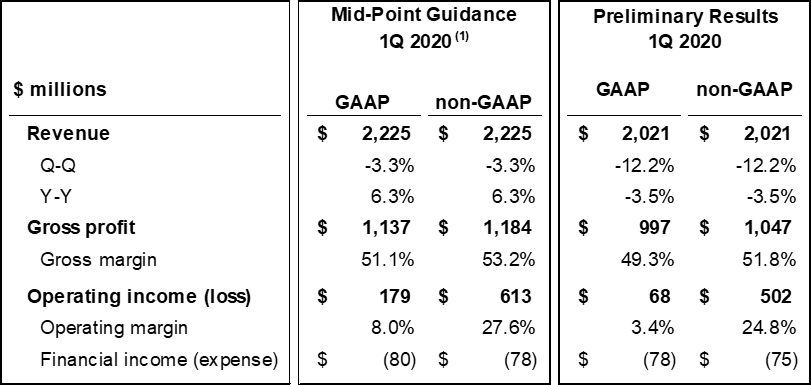 NXP updated its revenue outlook for the first quarter of 2020.