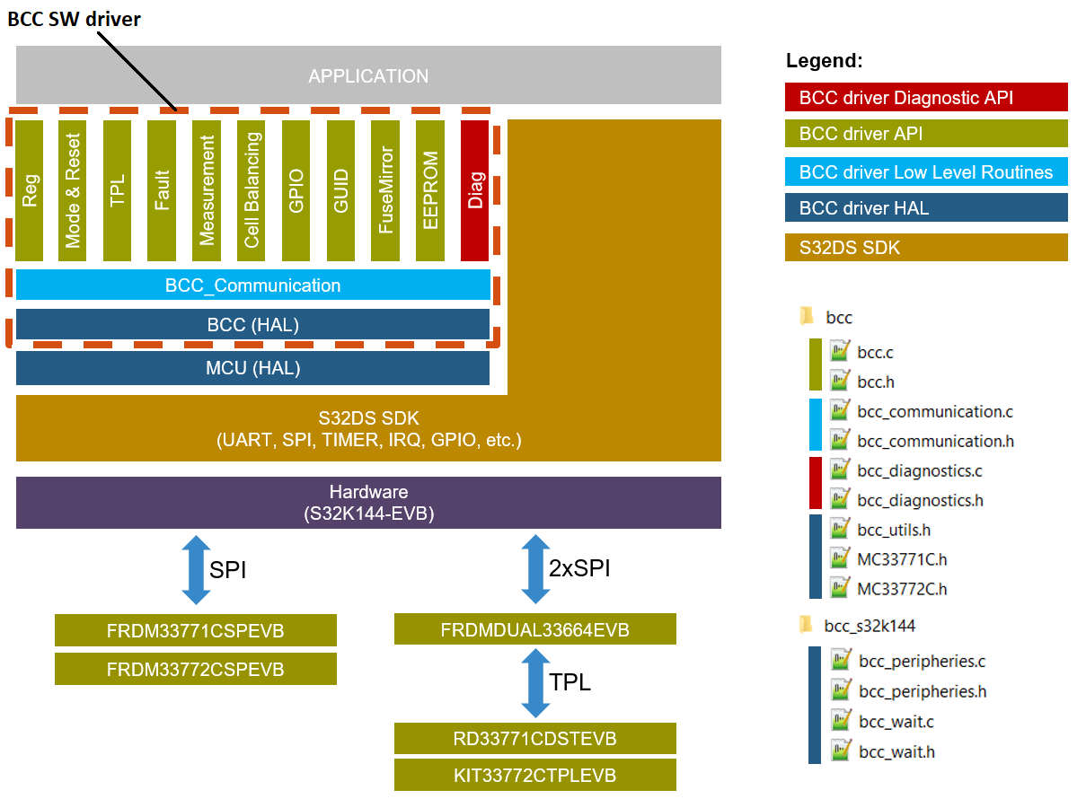 Software Driver for MC33771C