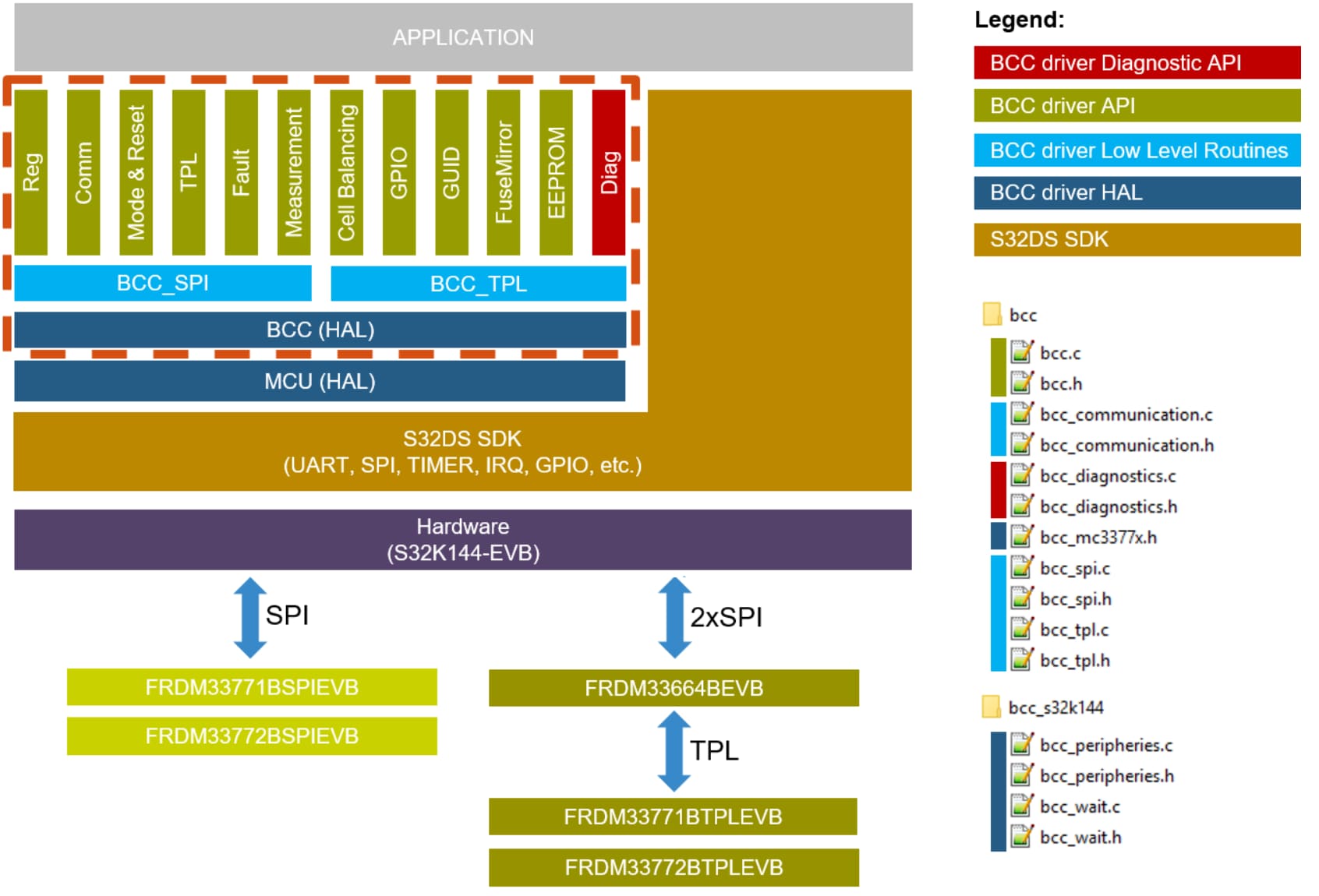 Software Driver for MC33771B/MC33772B