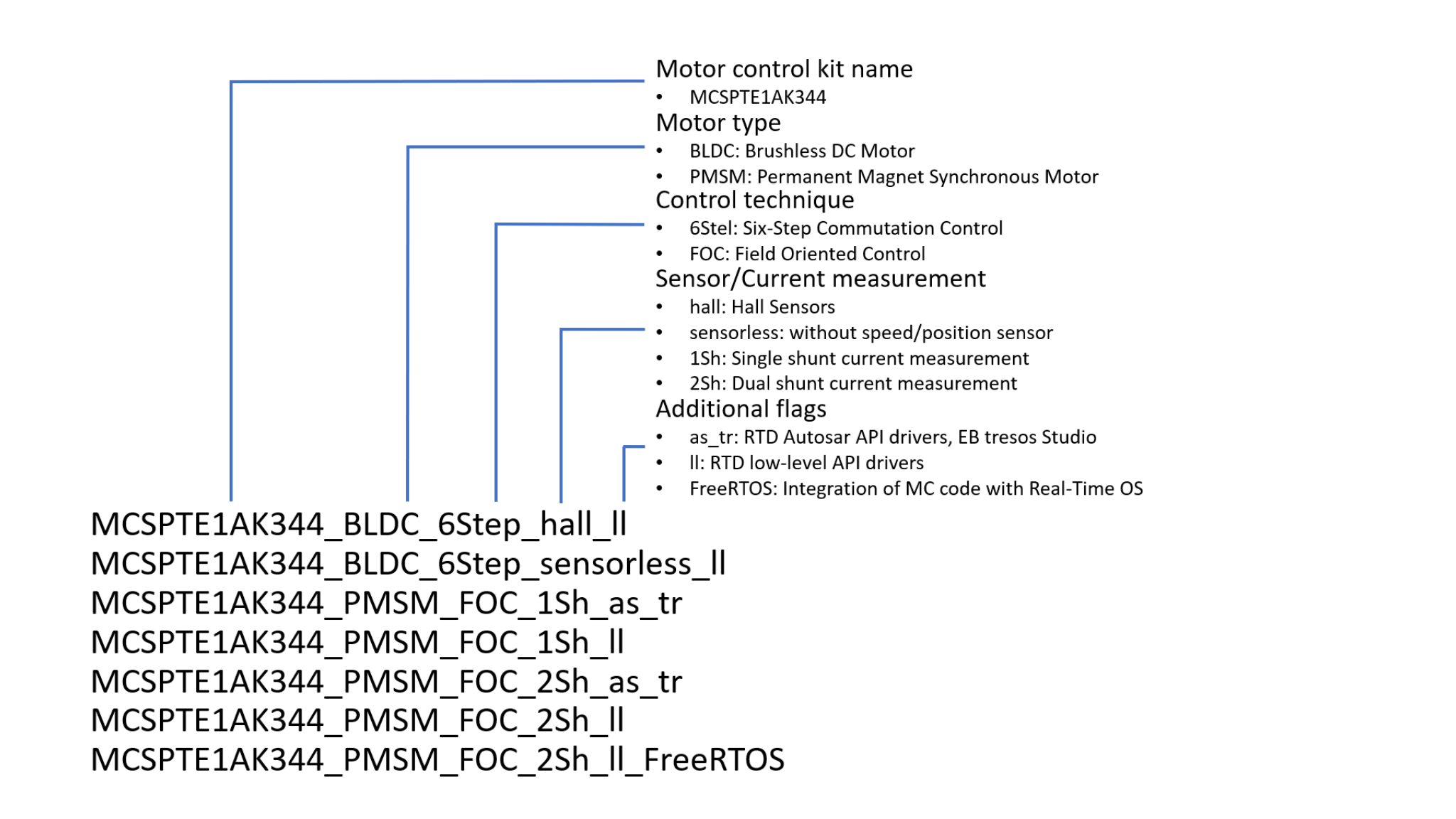 Figure 33. SW Project Nomenclature