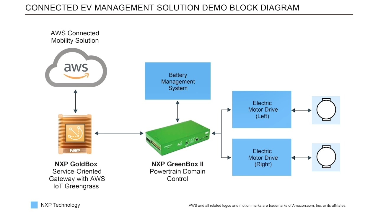 Introducing the NXP-AWS Connected EV Management Solution Demo