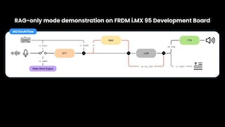 eIQ® GenAI Flow for Conversational AI at the Edge 