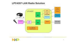 NXP<sup>&#174;</sup> LPC4357 Internet Radio Solution Overview