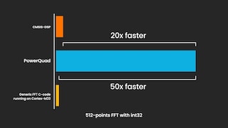 PowerQuad an Integrated Arm&#174; Cortex&#174;-M33 Coprocessor